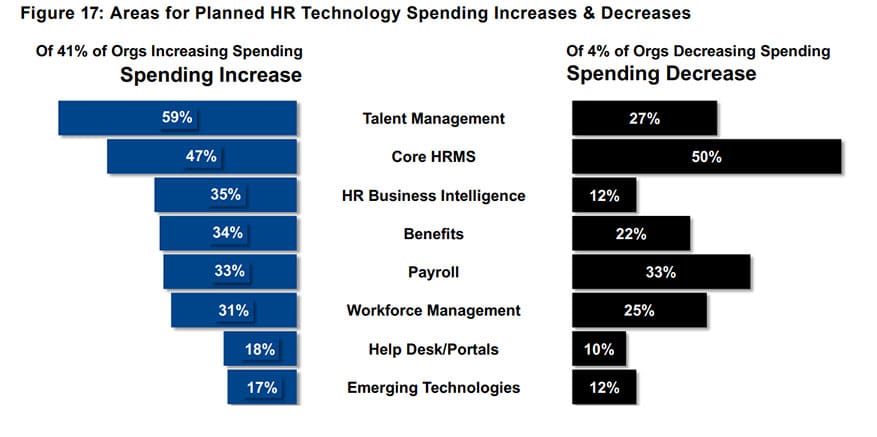 hr technology spending