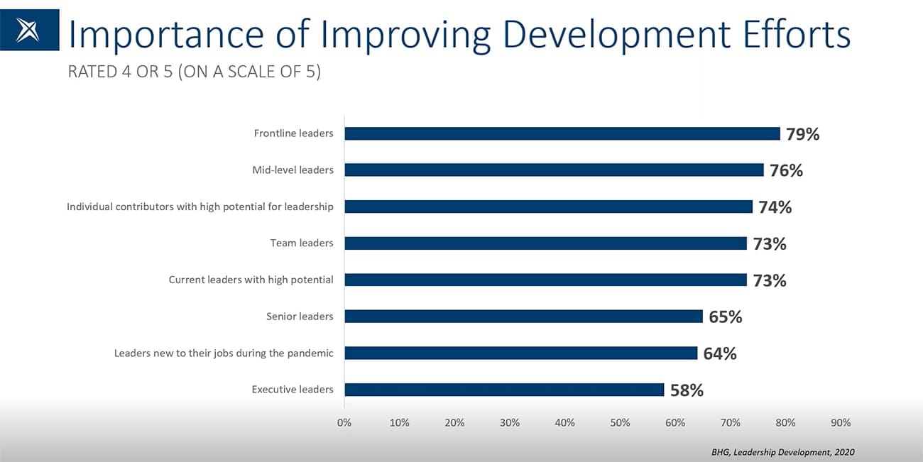 improving leadership development