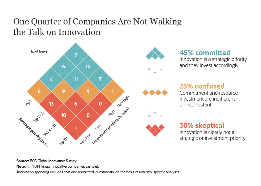 BCG Global Innovation Survey