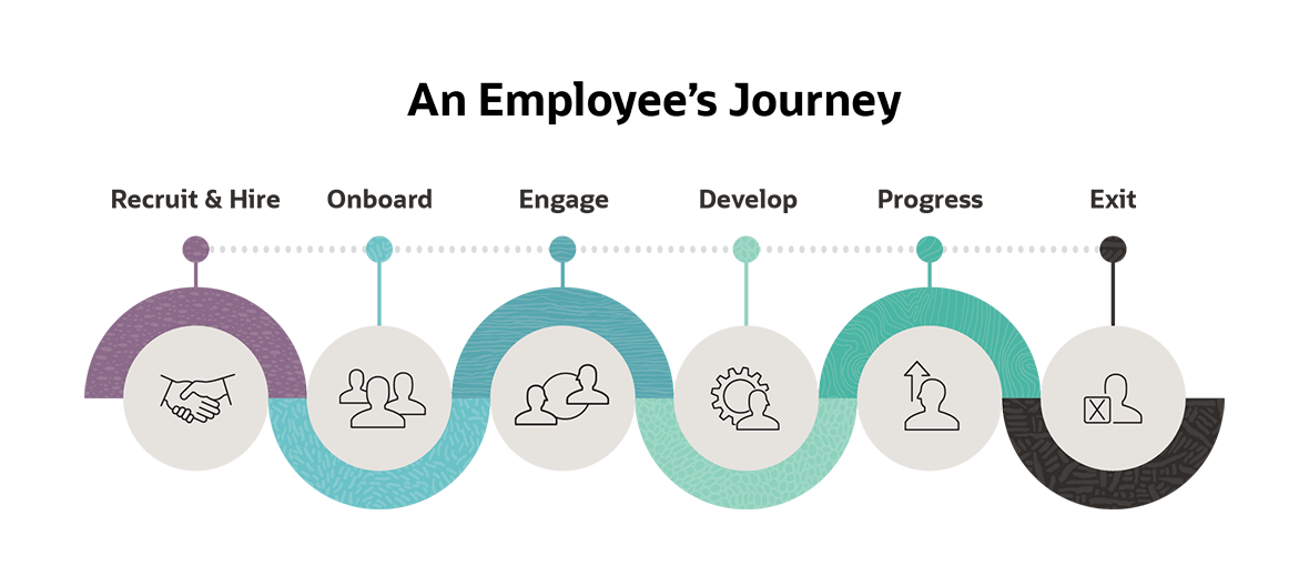 Employee Journey Mapping: Improve Your Employee Experience ...