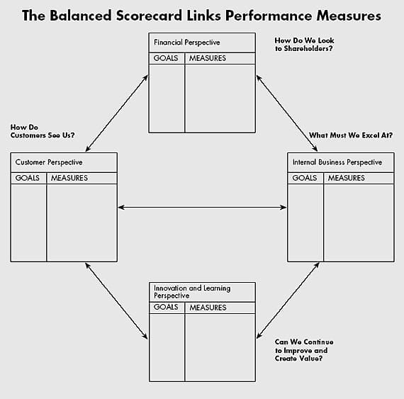 balanced scorecard