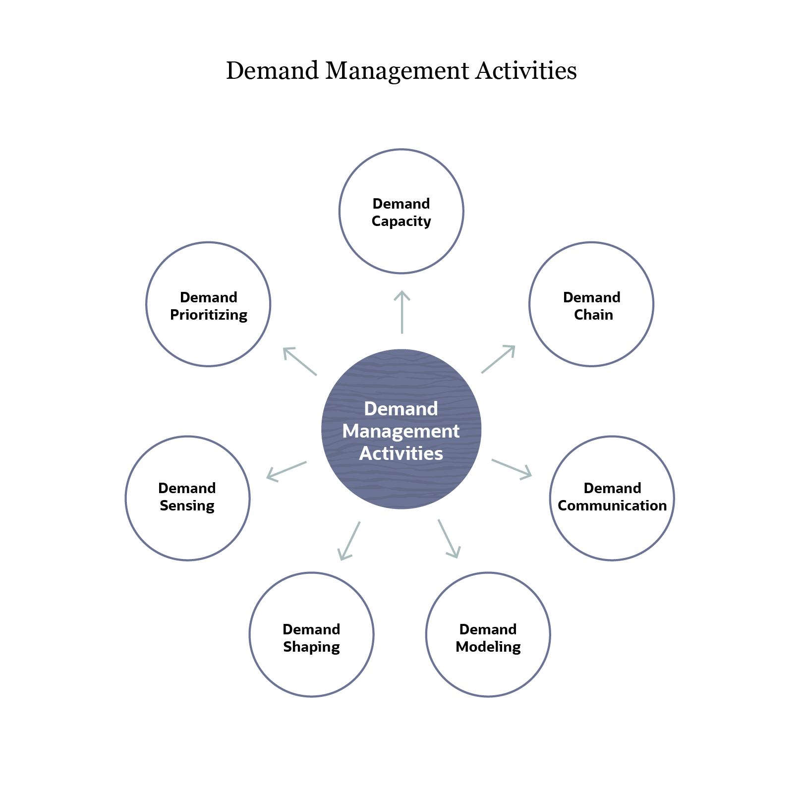 demand management activities