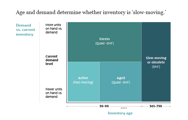 Slow-Moving Inventory in Retail: How to Handle Your Overstock