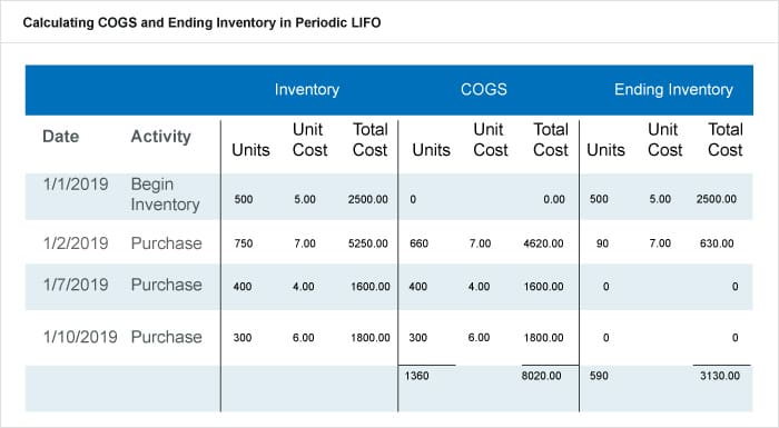 Inventory Valuation Methods: A Comprehensive Guide