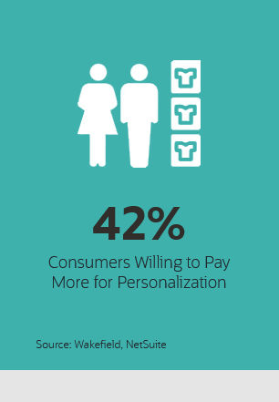 42% Consumers Willing to Pay More for Personalization Source: Wakefield, NetSuite