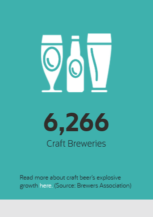 6,266 Craft breweries. Read more about craft beer’s explosive growth here. (Source: Brewers Association)
