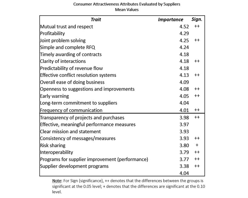 customer attributes suppliers