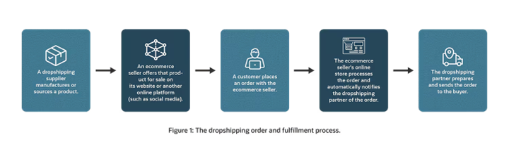 infographic 5 steps of dropshipping