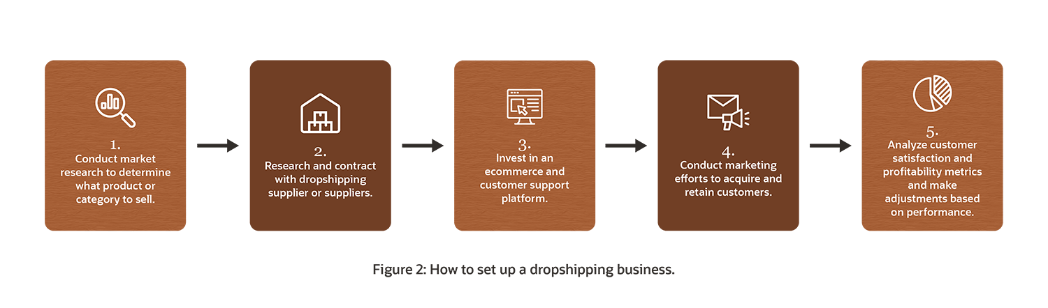 What is Dropshipping And How Does It Work: A Complete Guide 11 What is Dropshipping And How Does It Work: A Complete Guide