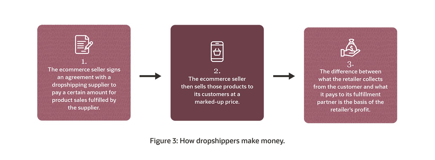 dropshipping figure 3