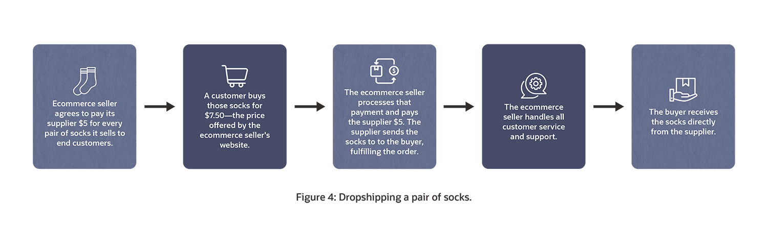 dropshipping figure 4