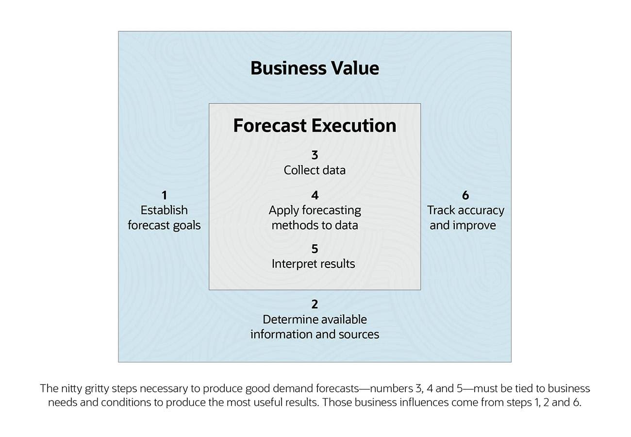 how to forecast demand