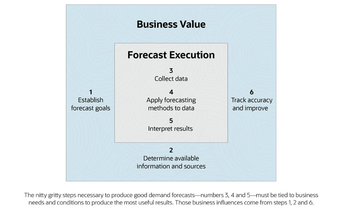 Demand Forecasting Inputs What Is Demand Forecasting? Benefits, Examples, and Types | NetSuite