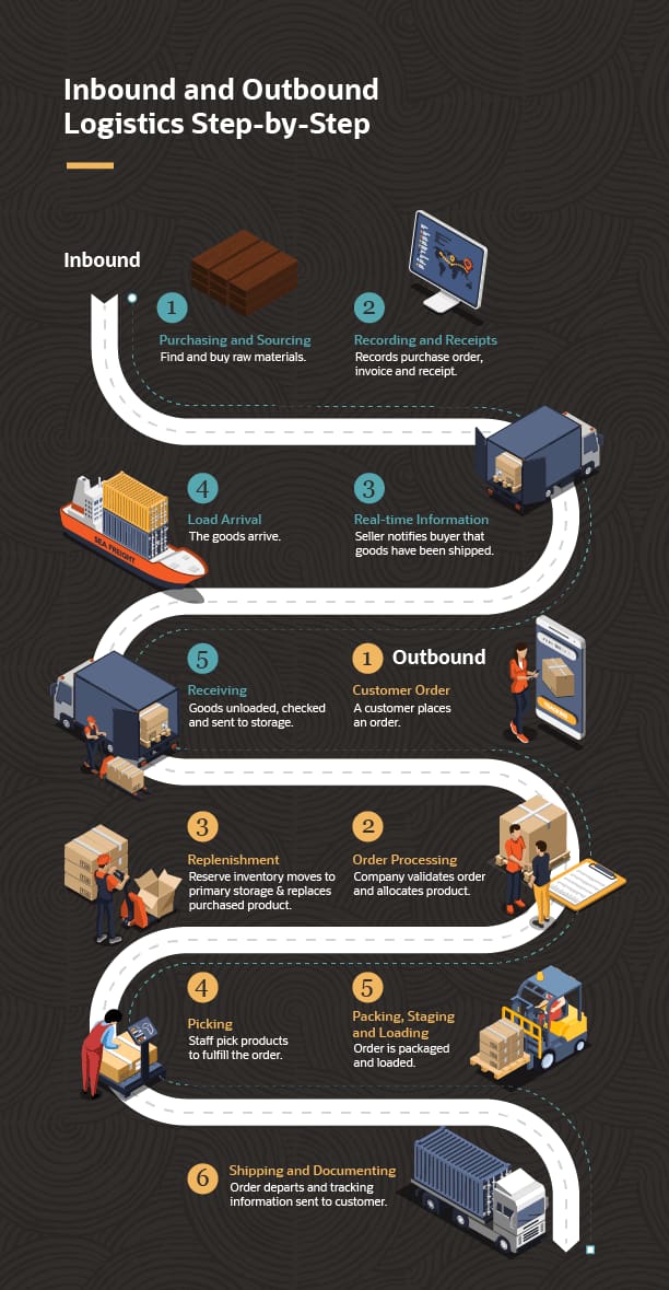 logistics in project