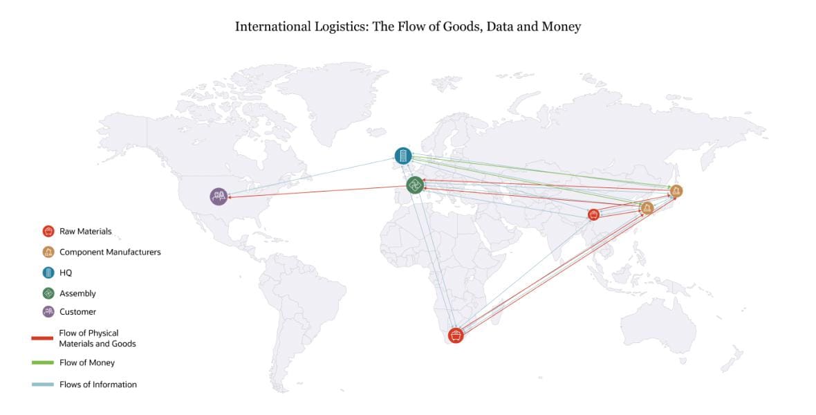 international logistics