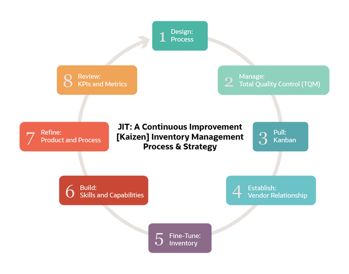 JIT Process Diagram