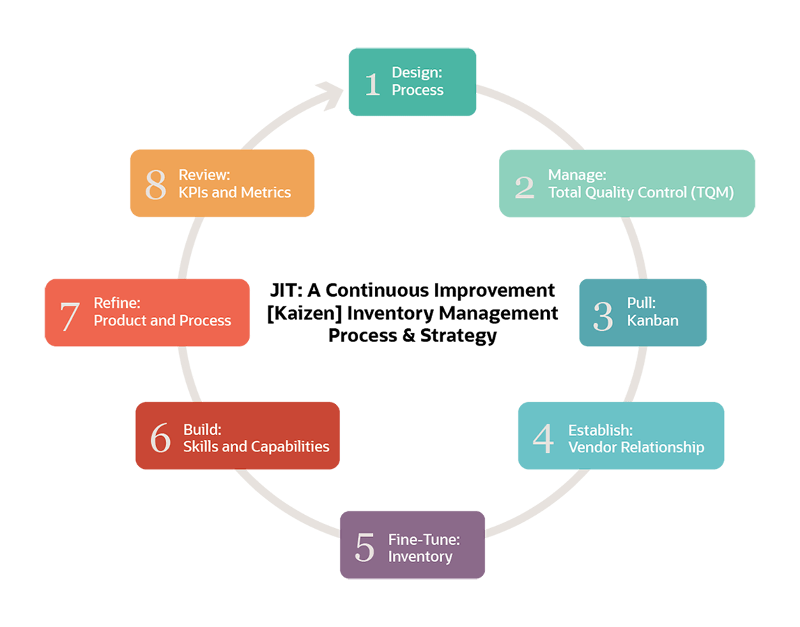 Inventory (JIT) Explained: A |