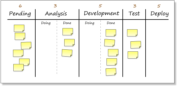 Kanban Board
