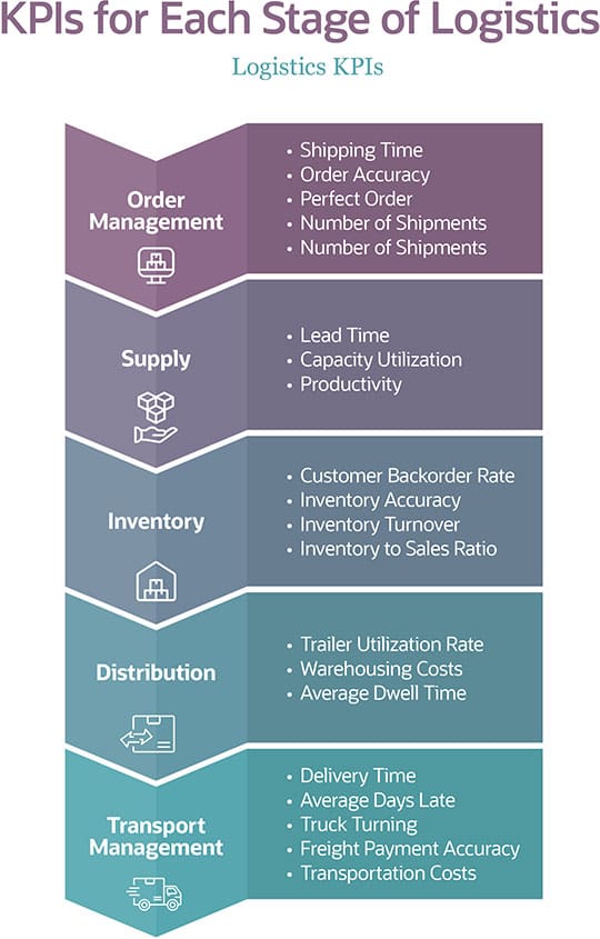 Supply Chain Inventory KPI Dashboard With Return And Back Order