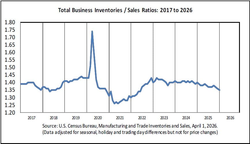 Chart showing the U.S. business inventory-to-sales ratio at the end of January 2026