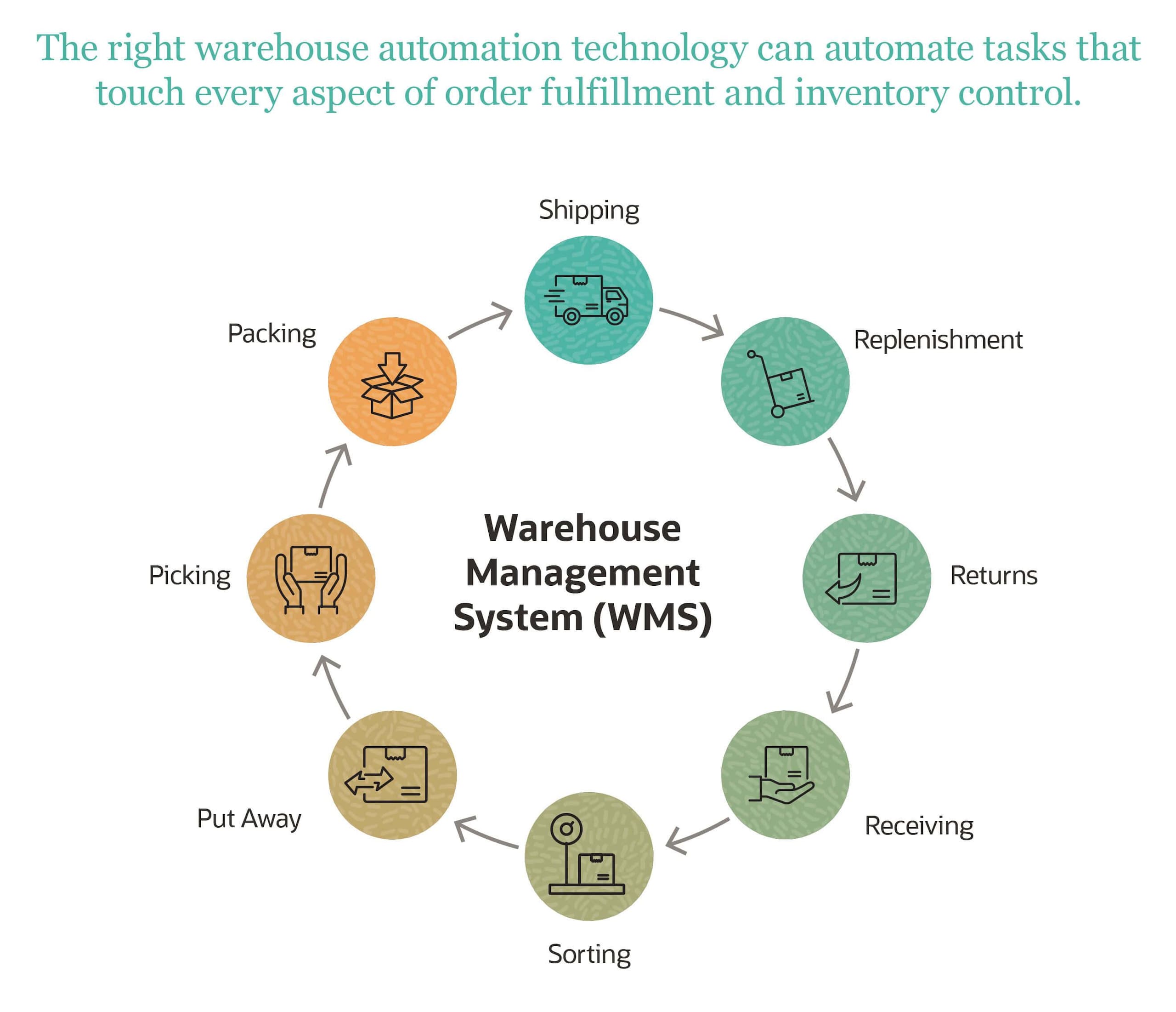 Warehouse Process Automation