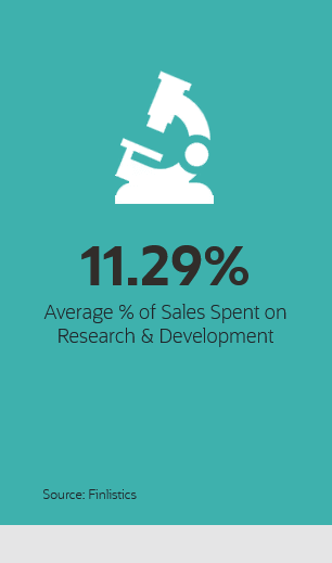 11.29% Average % of Sales Spent on Research & Development. Source: Finlistics