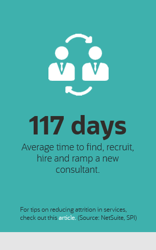 117 days. Average time to find, recruit, hire, and ramp a new consultant. For tips on reducing attrition in services, check out this article. (Source: NetSuite, SPI)