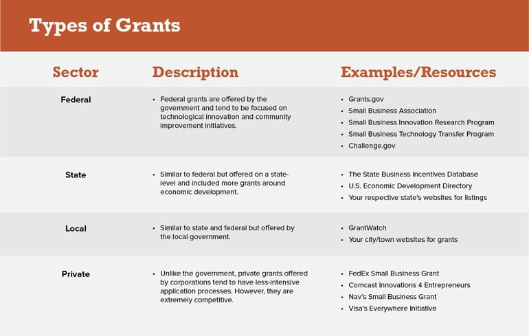 Types of Grants