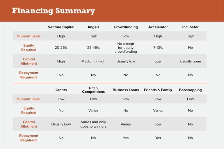 Financial Summary