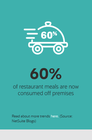60% of restaurant meals are now consumed off premises Read about more trends here. (Source: NetSuite Blogs)