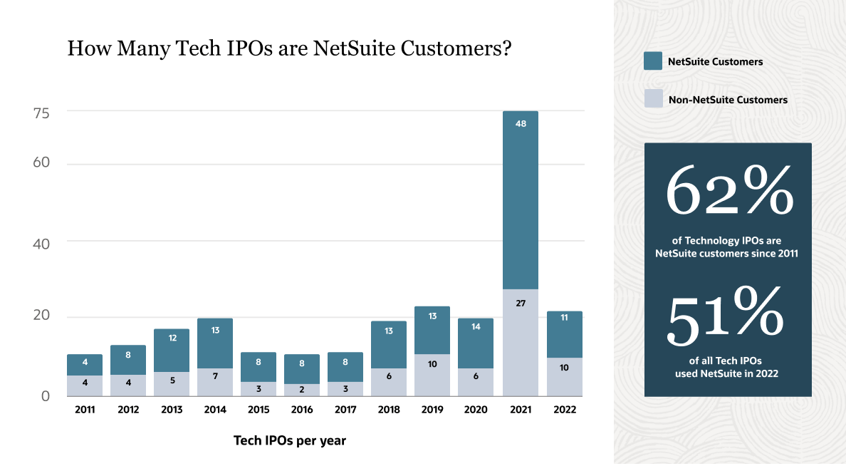 Tech IPO Market Chart