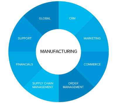 Why Netsuite For Manufacturers Netsuite