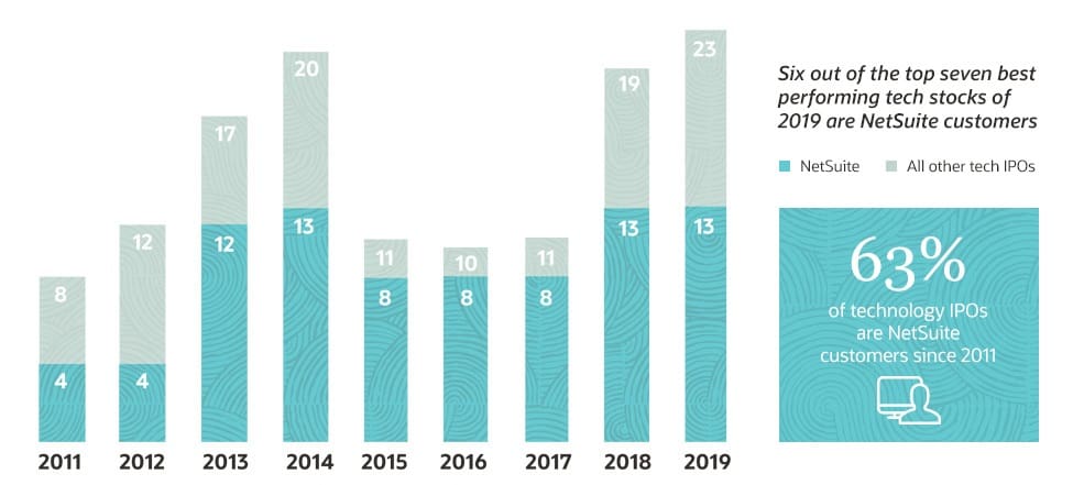 NetSuite IPOs per year