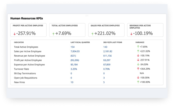 Payroll and Financials