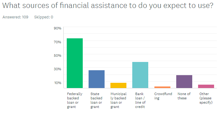What sources of financial assistance do you expect to use?