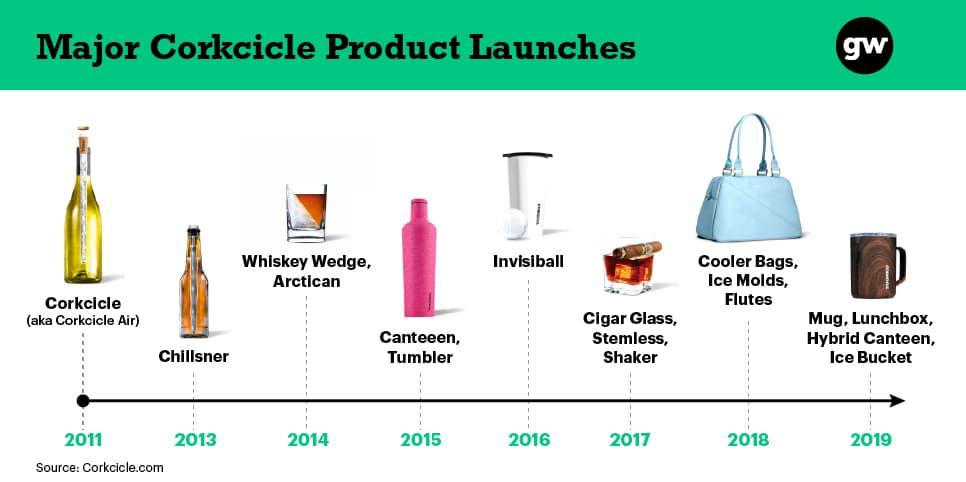 corkcicle product launches