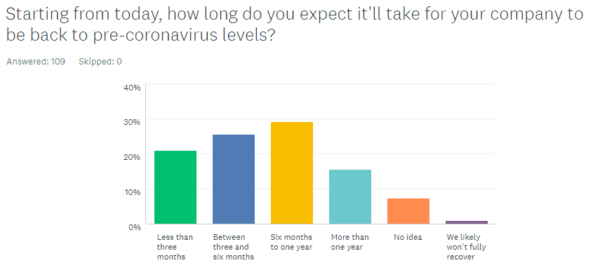 Starting from today, how long do you expect it'll take for your company to be back to pre-coronavirus levels?