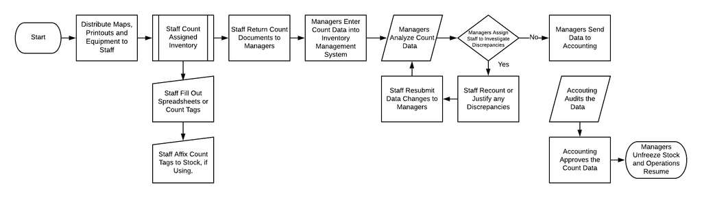 Flowchart of Physical Inventory Count Process