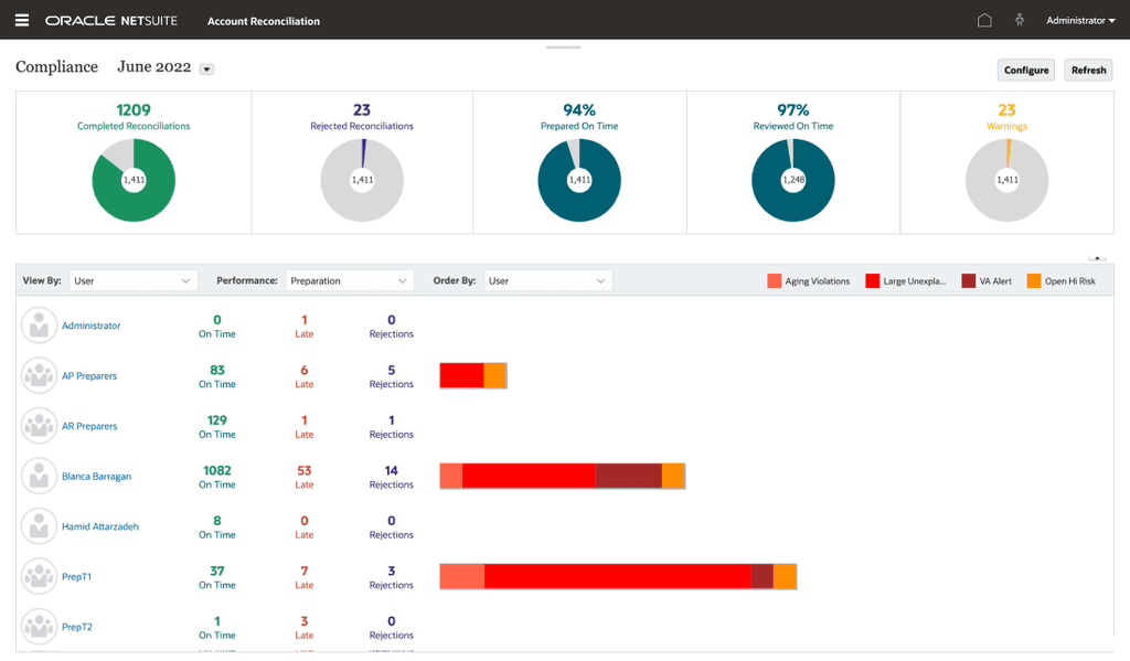 Infographic Account Reconciliation Dashboard