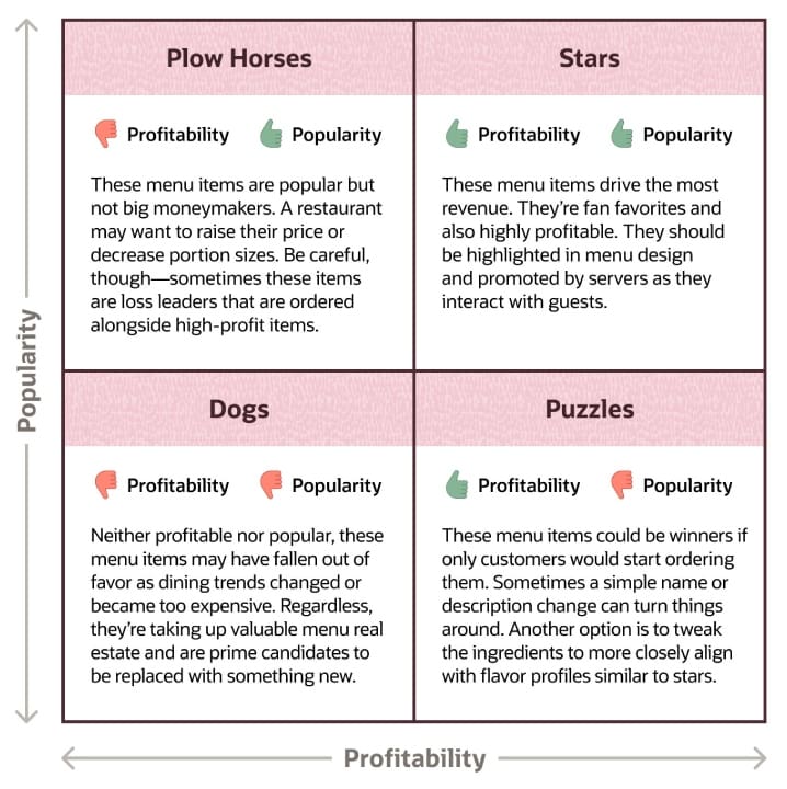 menu engineering matrix