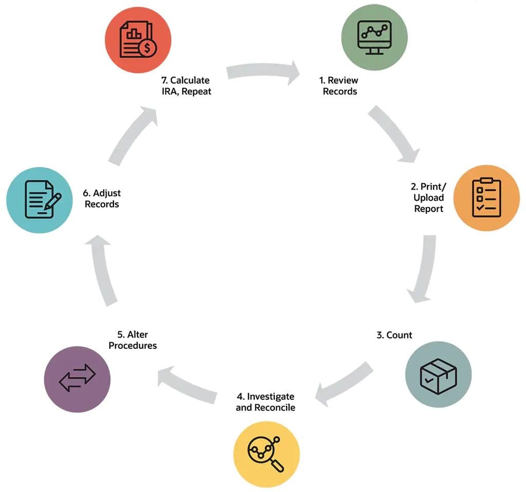 Inventory Cycle Counting