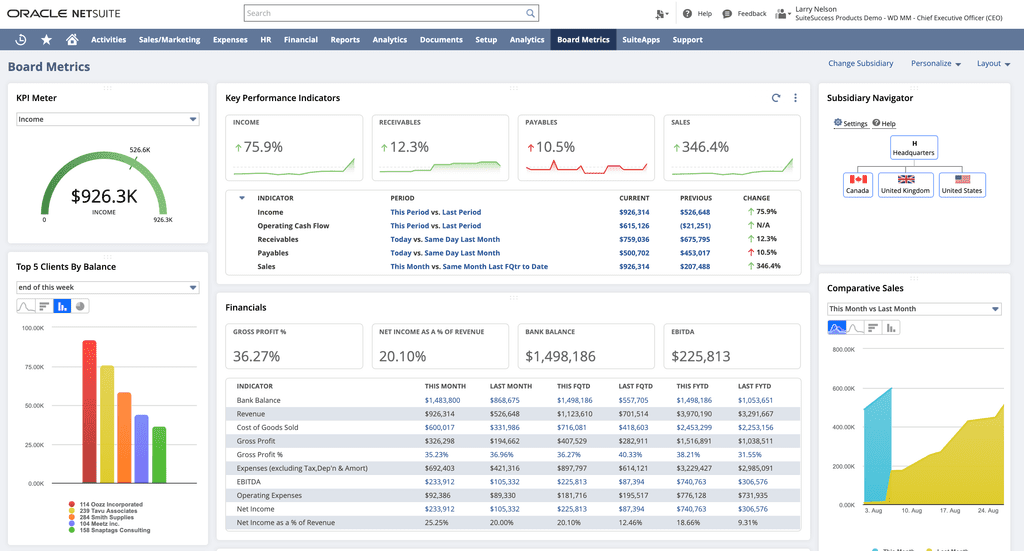 Company leaders get a snapshot of their subsidiaries’ performance via NetSuite’s OneWorld solution.