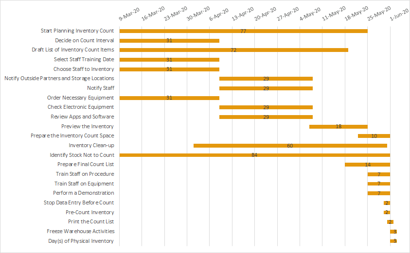 Example of Physical Inventory Count Steps