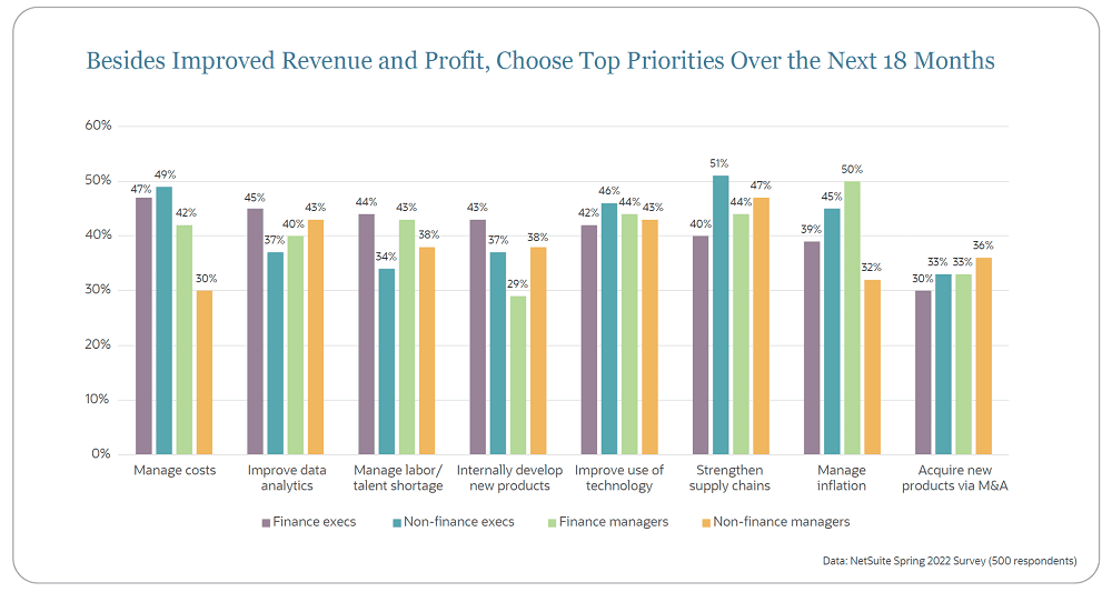 CFOs' Top Priorities Over Coming 12 Months