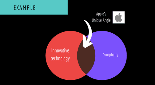 A slide from Alli Berry's Content presentation representing the cross-section of Apple's unique content angle. 
