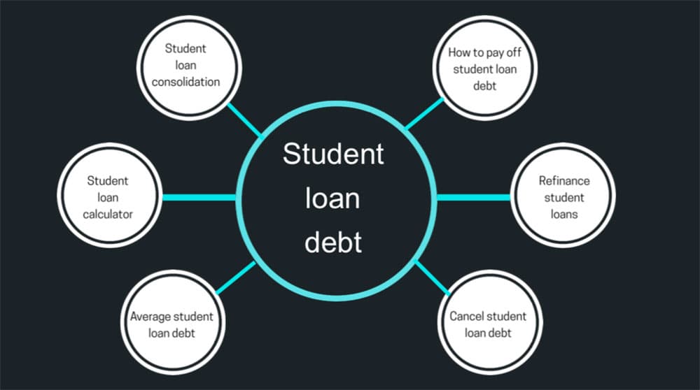 Student loan debt keyword with long-tail keywords attached as spokes. 