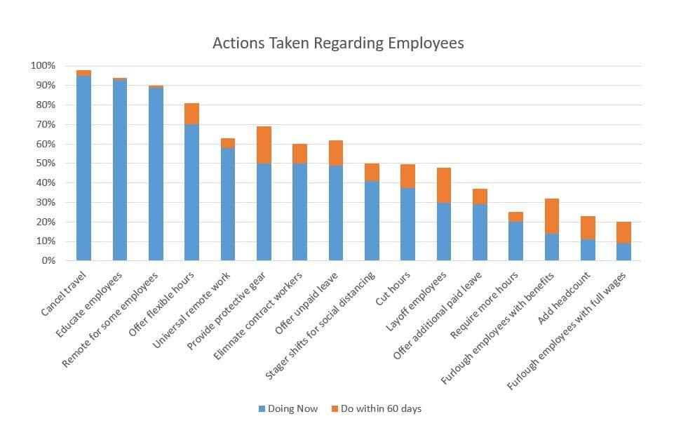 actions taken regarding employees