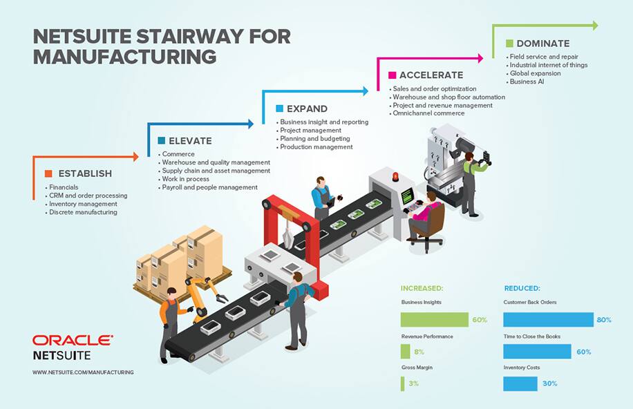 Netsuite Stairway For Manufacturing