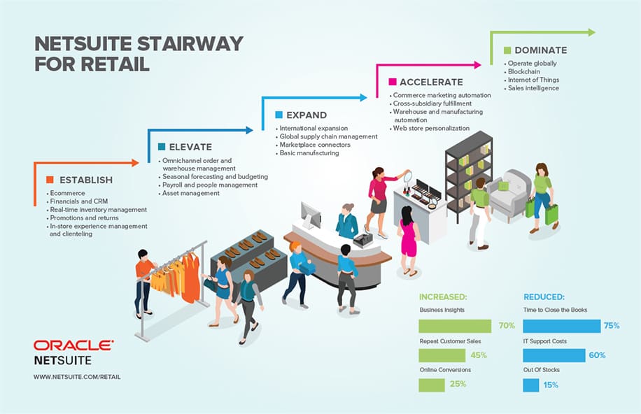 How NetSuite Is Pushing The Retail Trends In 2024